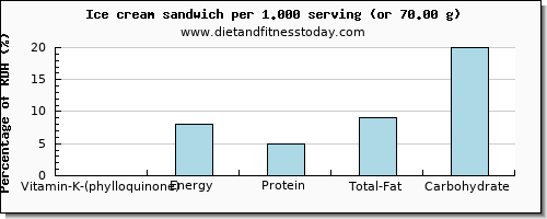 vitamin k (phylloquinone) and nutritional content in vitamin k in ice cream